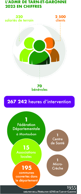 Chiffres ADMR de Tarn-et-Garonne 2023